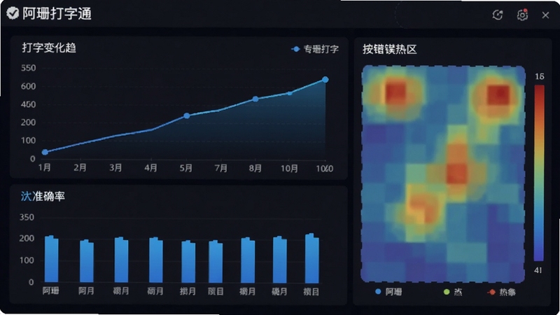 阿珊打字通数据统计报告界面,展示折线图形式的打字速度变化趋势,柱状图表示准确率,右侧有按键错误热区图,整体采用深色主题背景,数据可视化效果突出,界面清晰标注“阿珊打字通”字样,营造专业数据分析氛围。