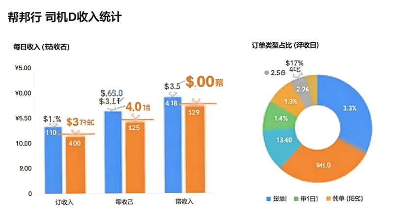 帮邦行司机D收入统计页面,柱状图展示每日收入,饼图展示订单类型占比,背景简洁白色,数字突出
