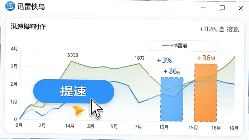 迅雷快鸟软件一键提速操作界面截图,鼠标指针悬停在醒目的蓝色提速按钮上,背景展示网络速度实时变化的曲线图,画面清晰展示提速前后的速度对比数据,整体风格明亮直观,包含迅雷快鸟字样