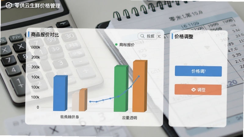 零供云生鲜价格管理界面截图,展示商品报价对比图表和价格调整按钮,背景为计算器和账本,画面专业且直观,突出数据透明化