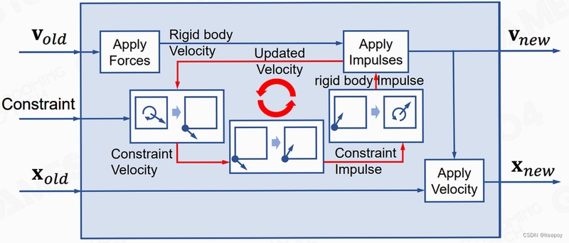 Ragdoll Physics Simulator 物理模拟原理图