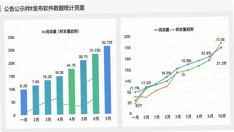 公告公示发布软件数据统计页面,显示柱状图和折线图,展示阅读量、转发量趋势,背景为淡灰色,图表色彩明亮,数据标签清晰,整体风格专业商务