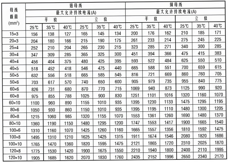 铜排铝排载流量对比 数据表格 图片