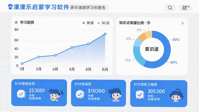 潼潼乐启蒙学习软件家长端学习报告界面,折线图展示学习趋势,环形图显示知识点掌握比例,下方有针对性练习推荐卡片,整体风格简洁清晰,蓝白配色,数据可视化,背景有淡灰色网格,突出软件名称与智能分析功能