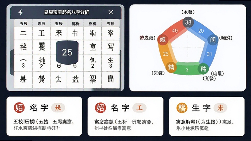 易星宝宝起名八字分析功能截图风格图片,画面左侧显示一个清晰的生辰八字排盘表,右侧为五行统计的环形图,下方智能推荐了三个名字卡片,每个卡片上标注了名字的五行属性和寓意解释,整体设计风格简洁明了,数据可视化呈现,突出软件的智能分析能力