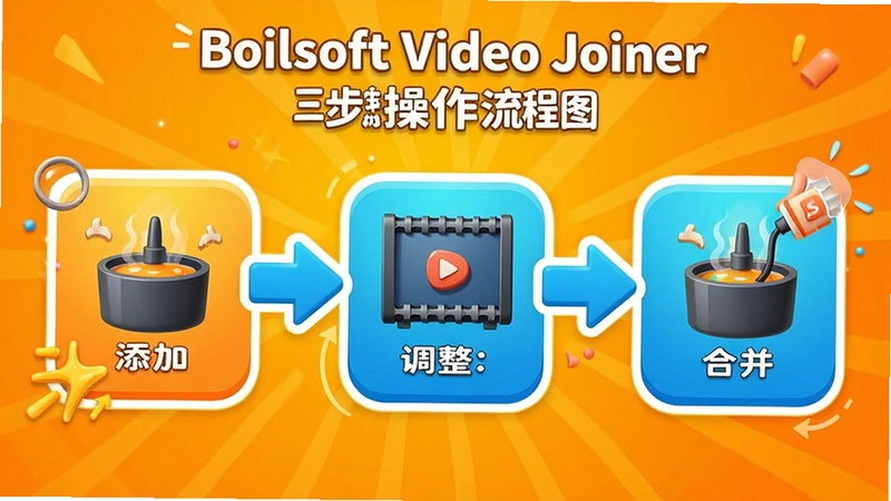 Boilsoft Video Joiner������������ͼ�⣬��ͼ�껯����չʾ���ӡ��������ϲ��Ĺ��̣�����Ϊ�����Ȼ�ɫ���䣬������ü�ͷ���ӣ���������������ص�ͻ�����ײ������ԡ�