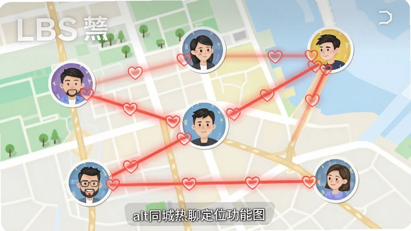 同城热聊的LBS定位功能示意图,展示地图上多个用户头像分布,有红色心形连接线,背景为简化版城市地图,色彩明亮清晰,突出附近的人功能,alt=