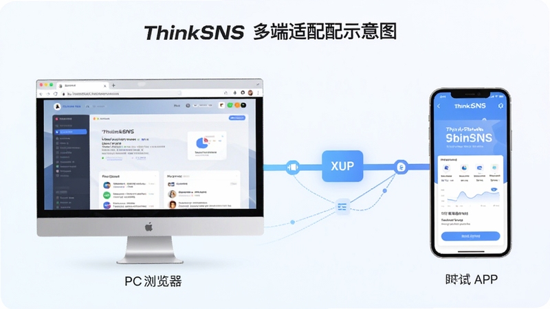 ThinkSNS多端适配示意图,左侧为PC浏览器界面,右侧为手机APP界面,中间用连接线表示数据同步,背景为浅色渐变,突出跨平台特性。