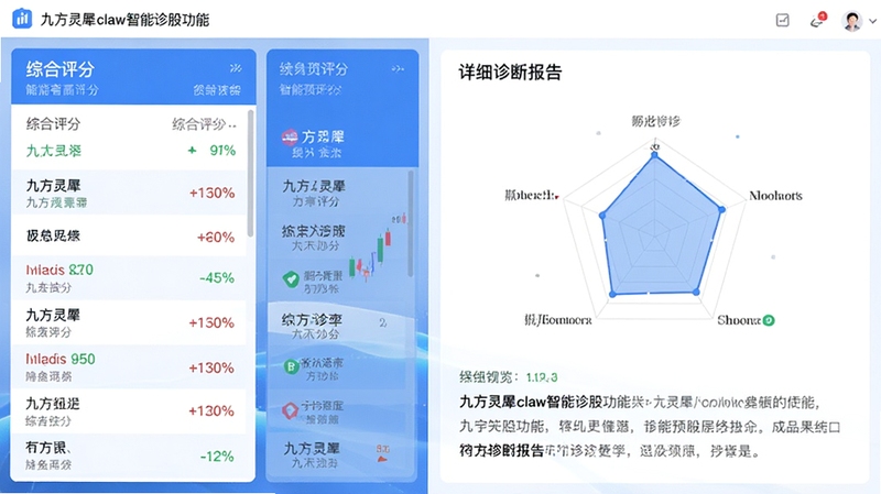 九方灵犀claw智能诊股功能界面预览图,左侧展示股票列表与综合评分,右侧为雷达图与详细诊断报告,界面风格简洁清晰,数据可视化图表丰富,整体色调以蓝色和白色为主,营造专业可靠的软件形象