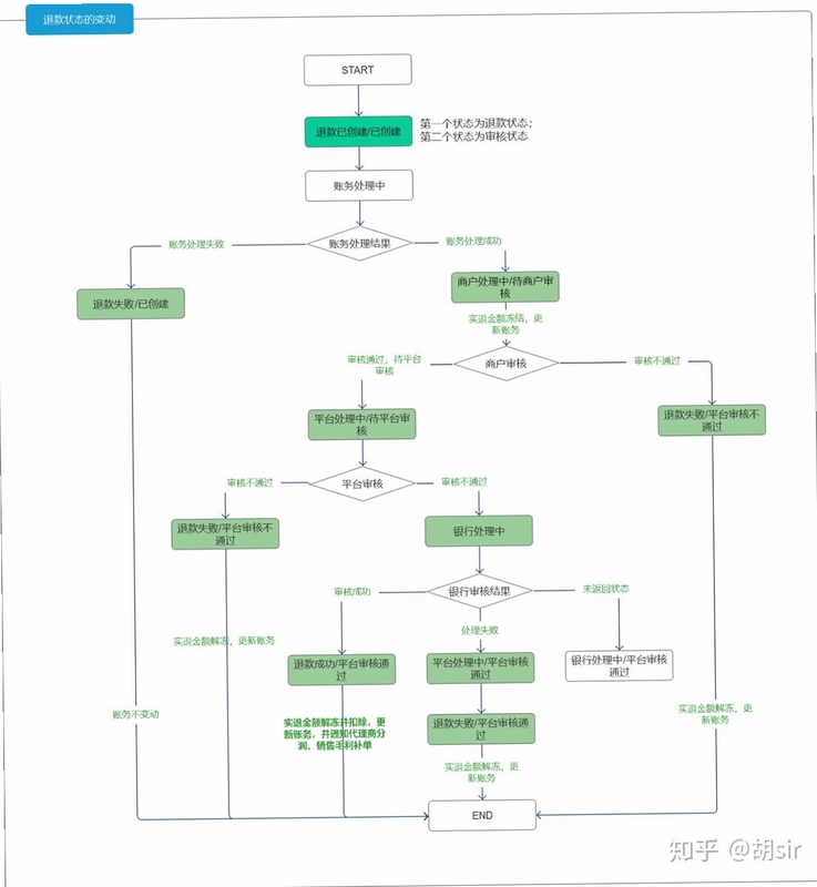 蜻蜓商户 退款 流程