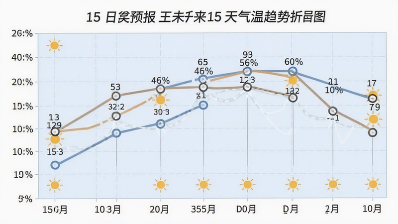 15日天气预报王未来15天气温趋势折线图,高低温曲线对比,日期横轴,温度纵轴,晴天图标点缀,背景淡蓝色网格,数据点清晰,整体图表风格简洁专业,适配手机横屏查看,画面主体是曲线与数据标注。