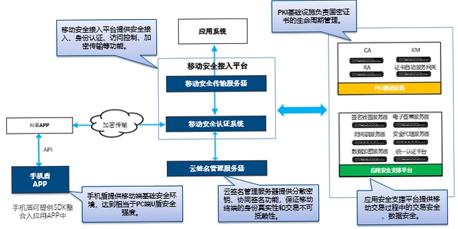 一证通客户端 安全吗 加密