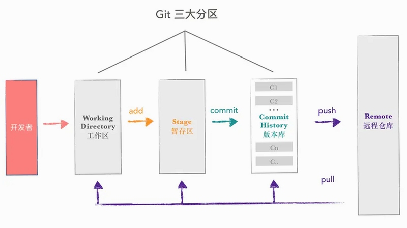 Git �� GitHub Э������ͼ