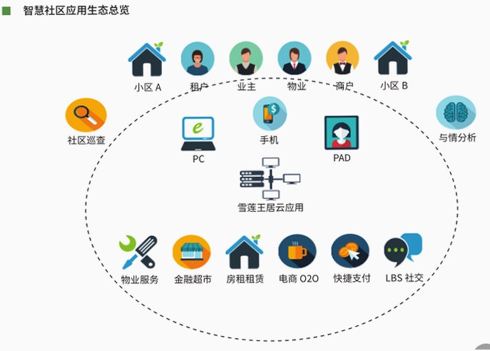 云点生活 生活缴费 社区服务