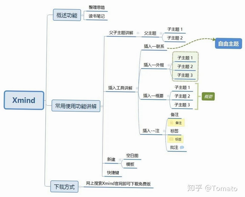 XMind ˼ά��ͼ ʹ�ý̳� ����