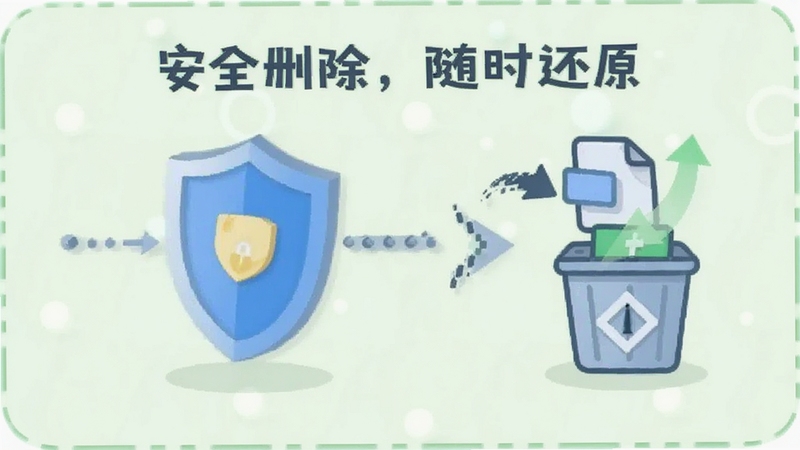 FindDupFile安全删除流程图,画面中央显示盾牌图标,旁边是文件移入回收站的动画示意,背景为浅绿色调,象征安全与放心,配以文字“安全删除,随时还原”,整体风格简洁友好。