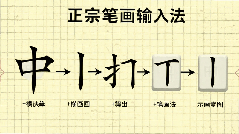 正宗笔画输入法笔画编码示意图,画面展示汉字“中”的笔画拆分过程,依次用箭头指向横、竖、横折等笔画对应的键盘按键,背景为浅黄色网格纸风格,配以简洁文字说明,产品名称正宗笔画输入法需清晰可见。