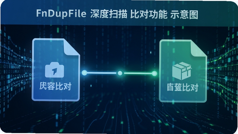 FindDupFile���ɨ��ȶԹ���ʾ��ͼ���������Ƶ��ļ�ͼ���м������ߣ�����Ϊ��������Ч����ǿ�����ݱȶ�����ľ�׼�ԣ�ɫ������ɫ����ɫΪ�����������׶�