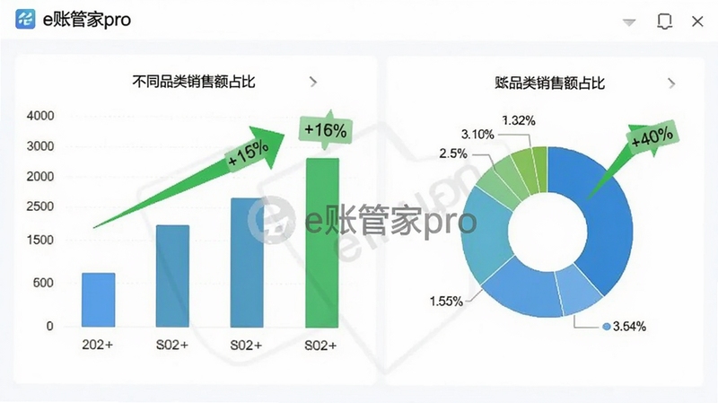 e账管家pro的报表分析页面,展示柱状图与饼图,统计不同品类销售额占比,背景为白色,配有绿色增长箭头和百分比标签,整体风格商务专业,图表字体清晰,包含e账管家pro的水印标识