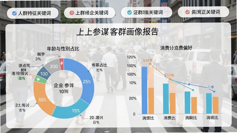 上上参谋企业版客群画像报告,环形图表展示年龄与性别占比,条形图比较消费偏好,顶部标签显示人群特征关键词,背景为模糊的街拍人流,整体风格清新,突出洞察分析