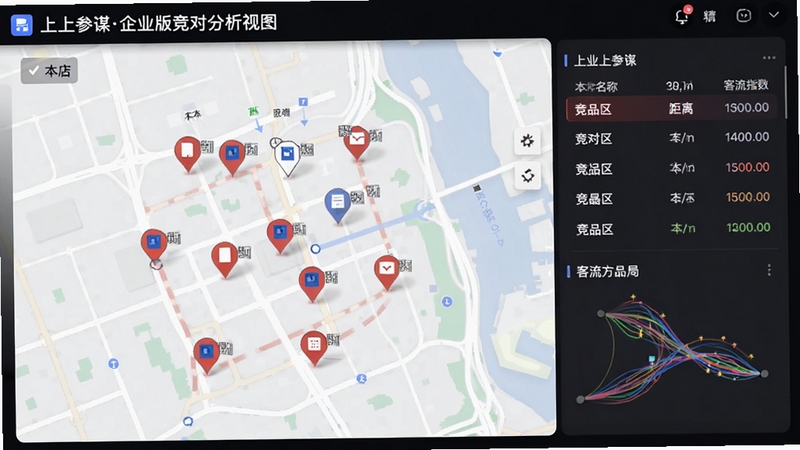 上上参谋企业版竞对分析视图,地图上以红蓝图标区隔本店与竞品位置,侧边栏列出竞对名称、距离和客流指数,同时显示客流方向轨迹线条,便于用户直观掌握商圈的竞争格局