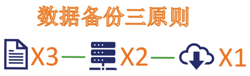 数据备份 3-2-1原则 图解
