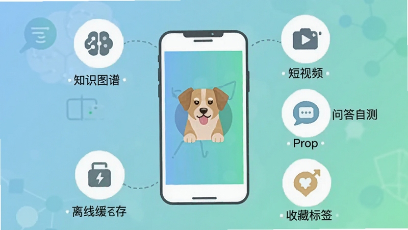 生物狗软件功能特点总结示意图,画面中央为手机轮廓,四周环绕图标分别代表知识图谱、短视频、问答自测、收藏标签、离线缓存,背景为柔和的蓝绿渐变,整体风格扁平化设计