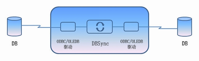 DBSync ����ͬ���ٶȶԱ�
