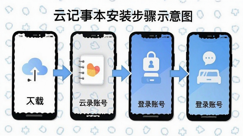 �Ƽ��±���װ����ʾ��ͼ��չʾ�����ص���¼�˺ŵ��ĸ����裬�����࣬���м�ͷ�������ʺ����ֲ鿴