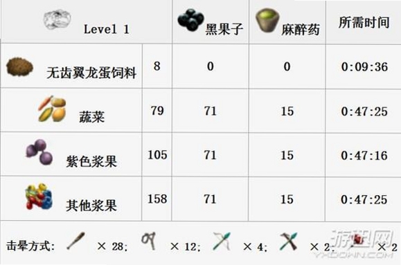 恐龙永恒 驯服道具