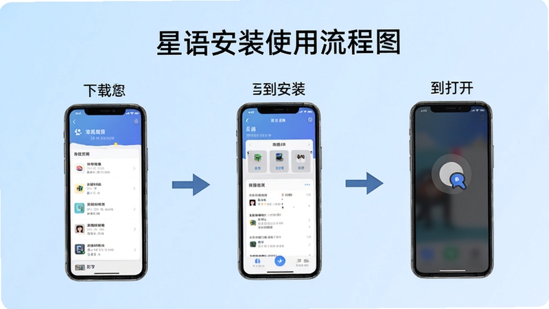 星语安装使用流程图,画面以步骤形式展示从下载到安装再到打开的完整流程,每一步配以手机界面截图示意,背景为浅蓝色渐变,整体清晰易懂