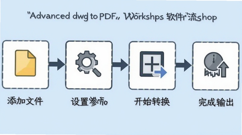 advanced dwg to pdf workshop软件操作流程图,从左到右依次展示添加文件、设置参数、开始转换、完成输出四个步骤,每个步骤配有小图标和简短文字说明,背景为浅蓝色,风格扁平化