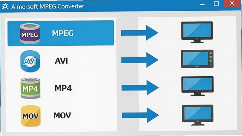 Aimersoft MPEG Converter 软件界面中展示格式转换列表,画面左侧排列着MPEG、AVI、MP4、MOV等格式图标,右侧箭头指向输出设备图标,整体采用扁平化设计风格,色彩明亮清晰,背景为浅灰色工作台面,突出格式转换的便捷性