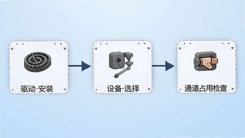 Audio Stream Input Output问题排查流程图,画面以简洁图标展示驱动安装、设备选择、通道占用检查三个步骤,背景为浅蓝色渐变,风格清晰易懂。