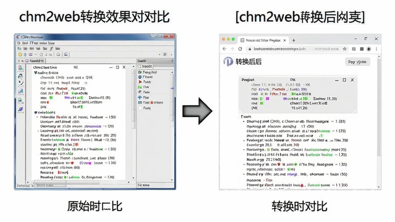 chm2web转换效果对比图,左侧显示原始CHM阅读器界面,右侧显示转换后的网页在浏览器中的效果,中间有箭头连接,清晰展示转换前后对比,简洁明亮风格