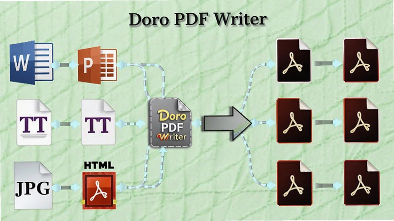 Doro PDF Writer 多格式兼容示意图,画面左侧排列Word、Excel、PPT、TXT、JPG、HTML等文件图标,中间是Doro PDF Writer转换箭头,右侧统一变为PDF文件图标,背景为淡绿色网格纹理,适配Boogu模型生成