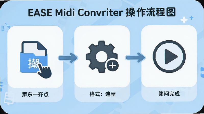 EASE Midi Converter 操作流程图,画面分为三个步骤区域,第一步拖拽文件图标,第二步齿轮格式选择图标,第三步播放完成图标,背景为浅蓝色圆角卡片风格,整体视觉清新明快,适合教程配图