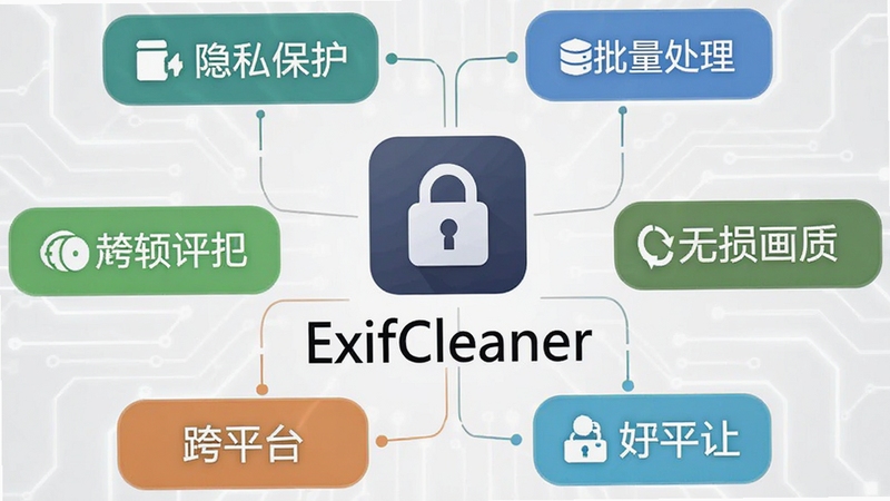 ExifCleaner 软件功能特性总结图,画面中央是软件图标和名称,周围环绕着隐私保护、批量处理、无损画质、跨平台等关键词标签,背景为浅灰色科技感纹理,整体设计简洁专业