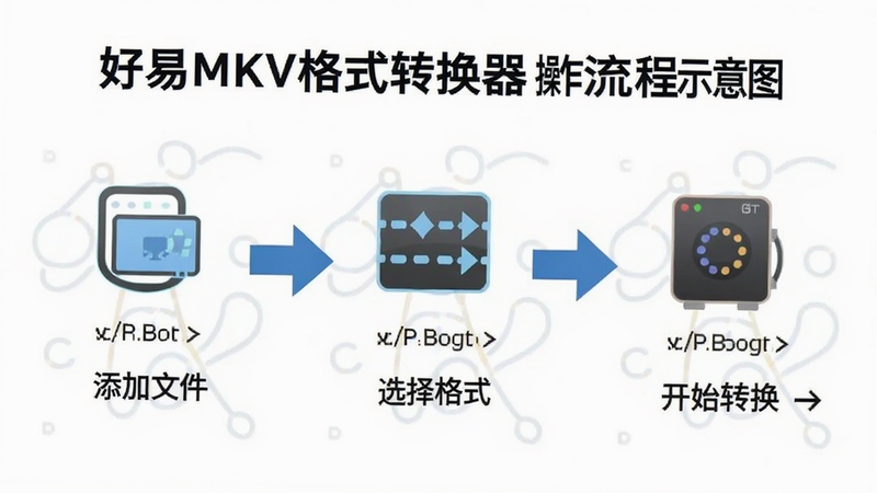 好易MKV格式转换器操作流程示意图,画面分为添加文件、选择格式、开始转换三个步骤,配有箭头引导与图标装饰,背景为白色简洁风格,适配Boogu模型生成