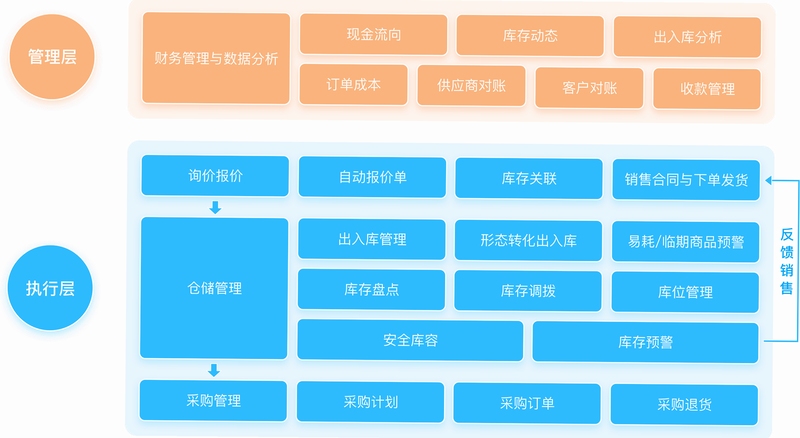 仓库进销存库存管理流程 工作场景图