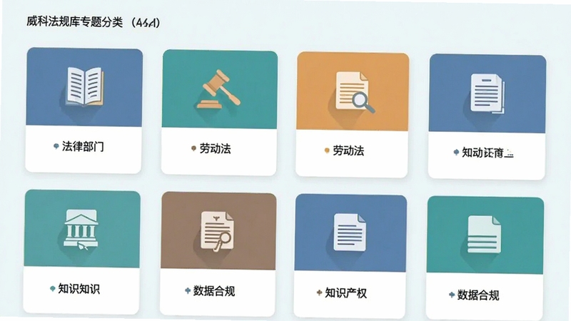 威科法规库 专题分类界面 法律部门图标网格 劳动法 知识产权 数据合规 卡片式布局 清新浅色背景 扁平化设计
