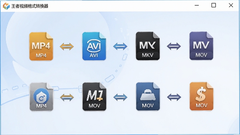 画面主体为王者视频格式转换器软件窗口,窗口内排列着MP4、AVI、MKV、MOV等格式图标,图标之间用双向箭头连接形成转换关系图,背景是柔和的蓝白渐变,整体呈现科技感与简洁感