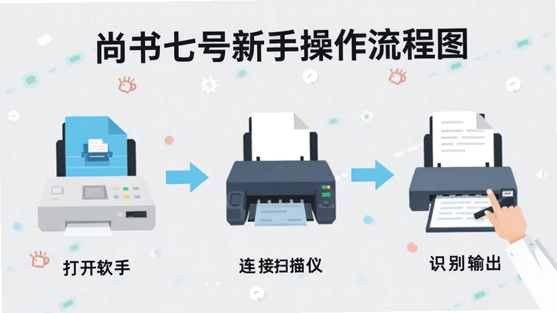 尚书七号新手操作流程图,展示从打开软件到连接扫描仪再到识别输出的步骤,画面采用扁平化插画风格,色彩清新,背景为浅灰色,适合作为教程配图
