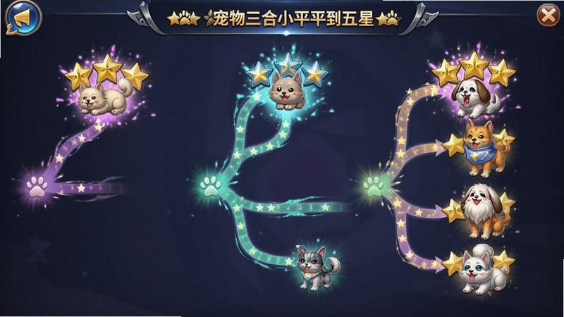 宠物三合一躺平到五星 五星宠物进化树展示 多条分支路线 每条路线末端为不同五星萌宠 华丽特效 游戏UI风格