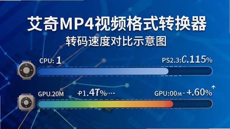 ����MP4��Ƶ��ʽת���� ת���ٶȶԱ�ʾ��ͼ����������λ�����룬չʾCPU��GPU���ٵĽ������Աȣ���������Ϊ�Ƽ������䣬����������ʾת���ٶ�����������ͻ���������������ת��������Booguģ������