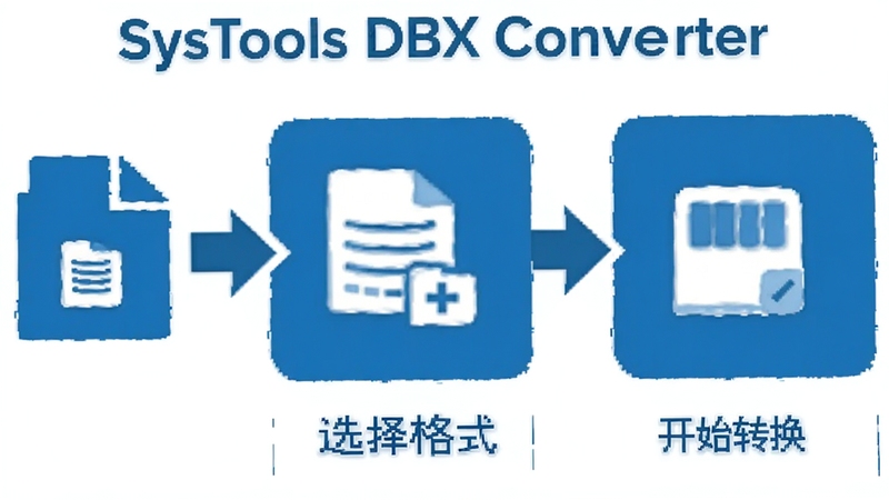 SysTools DBX Converter 三步操作流程图,添加文件、选择格式、开始转换,扁平化设计风格,蓝色主色调,信息图示
