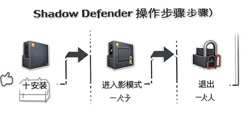 Shadow Defender 操作步骤示意图,画面以流程图形式展示从安装到进入影子模式再到退出的完整过程,背景为白色,图标简洁明了