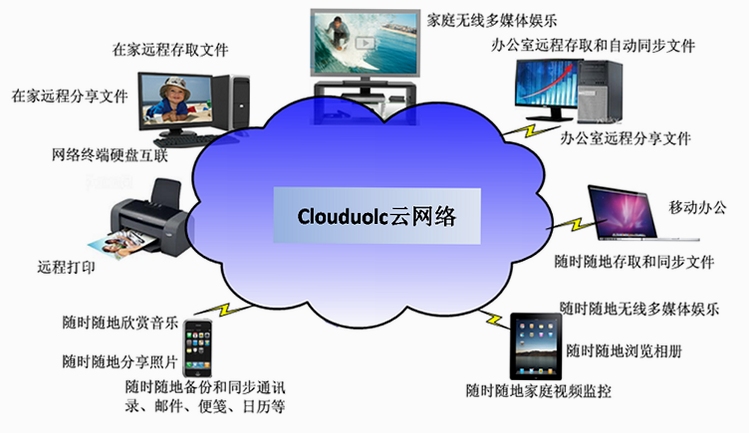 �˶� Clouduolc ͬ�������Ա�