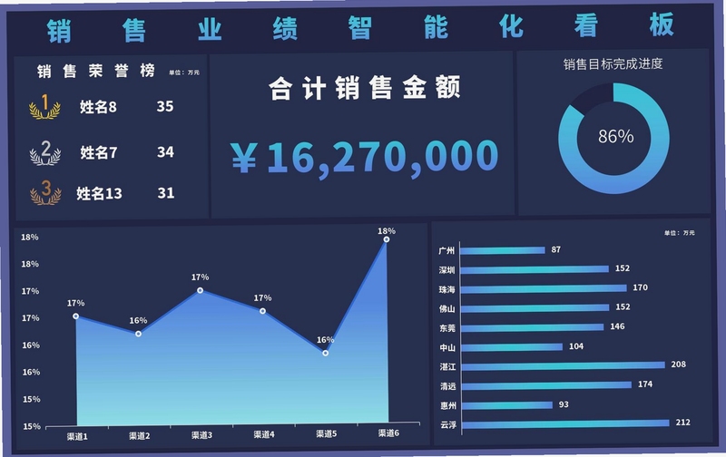 沃伦销售助手 业绩看板界面