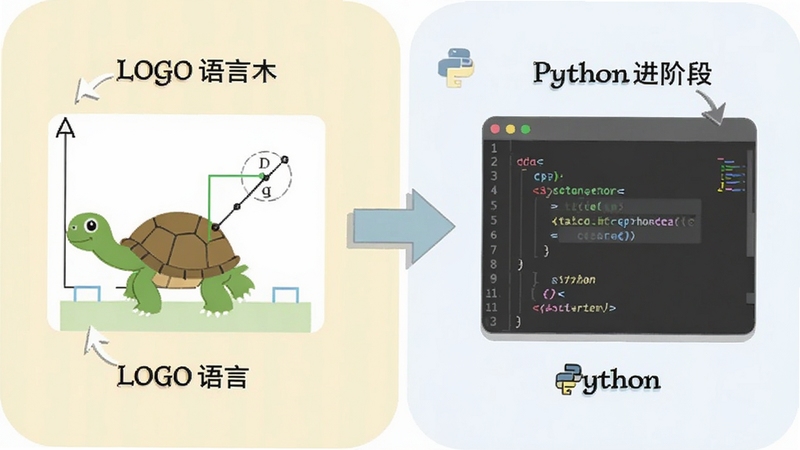 LOGO语言f与Python语言学习路径对比示意图,左侧是海龟绘图界面代表LOGO语言入门阶段,右侧是代码编辑器界面代表Python进阶阶段,中间用箭头连接,整体风格扁平化信息图,配色柔和